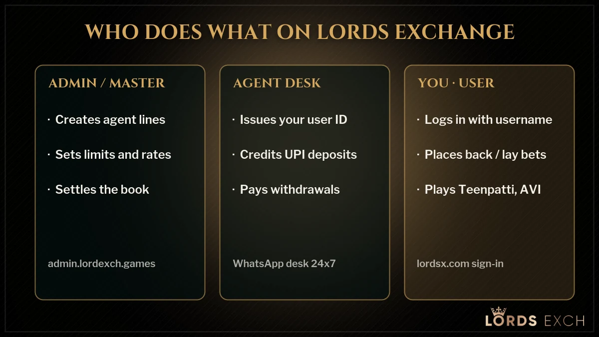Lords Exchange admin master agent and user roles shown on a board