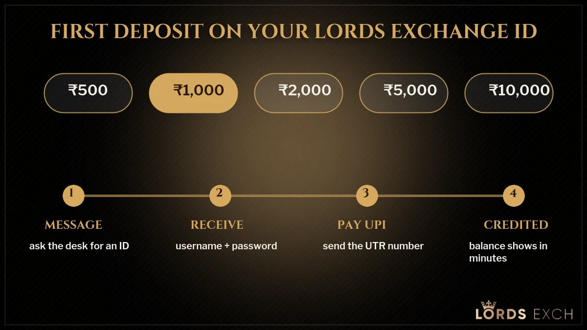 Lords Exchange ID first deposit — UPI amounts from 500 rupees credited to the Lords Exch balance